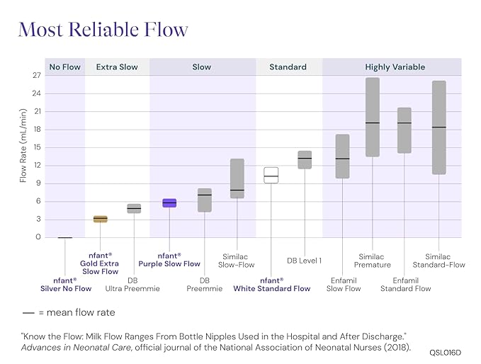 nfant | Standard Flow Nipple, White (9ml/min), 4-Pack