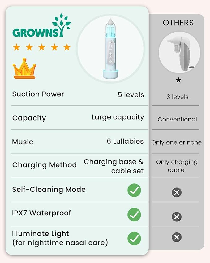 GROWNSY Nasal Aspirator for Baby, Upgraded 5 Suction Levels Baby Nose Sucker, IPX7 Waterproof Electric Nose Suction for Baby, Booger Sucker for Toddlers with Music & Light Functions (Blue)