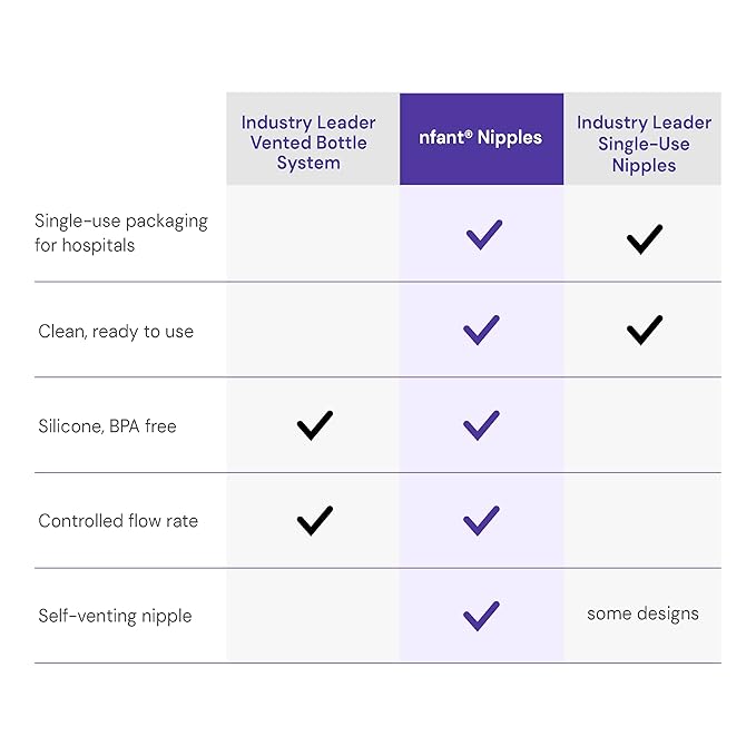 nfant | 2X Standard Flow Nipple, Blue (18ml/min), 4-Pack